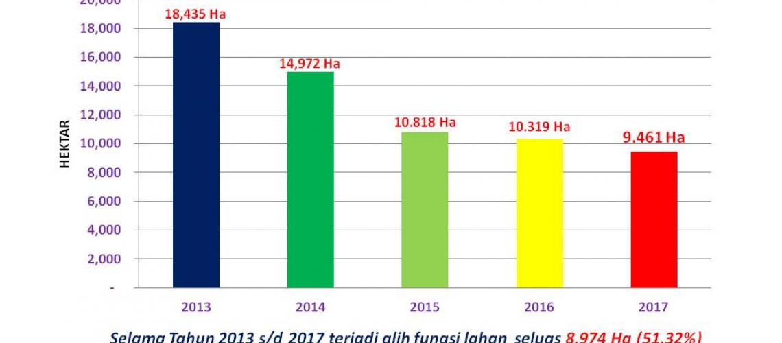 Grafik Alih Fungsi Lahan Pertanian Tanaman Pangan di Kabupaten Tanjung Jabung Barat